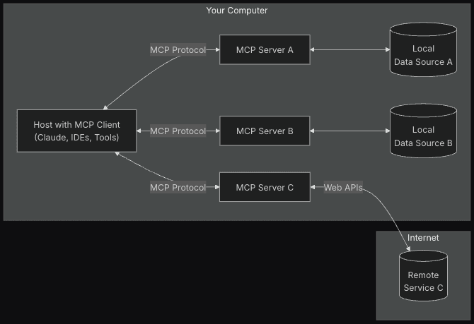 MCP’s client‑server model: Hosts (LLM apps) connect to multiple MCP Servers, each exposing data or tool capabilities