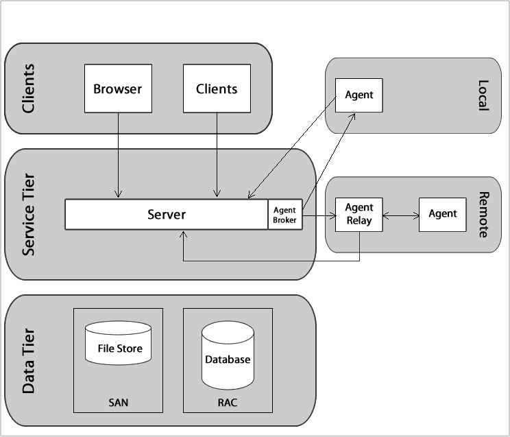 Stateless JMS channel with optional HTTP/HTTPS—ACP similarly supports peer‑to‑peer and orchestrator messaging patterns.