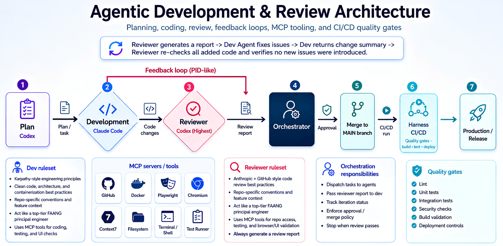 Agentic Coding Pipeline Architecture