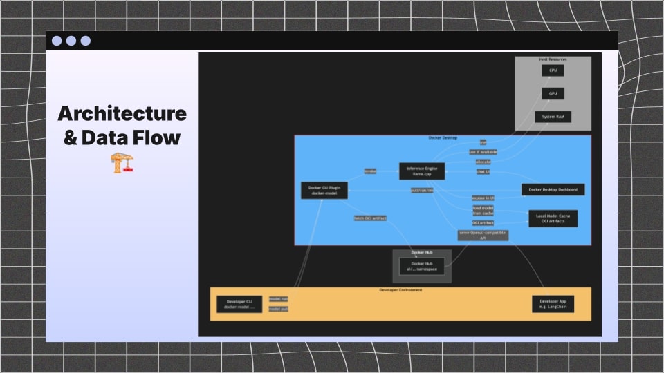 Architecture & data flow